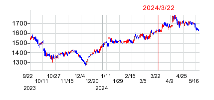 2024年3月22日 15:32前後のの株価チャート